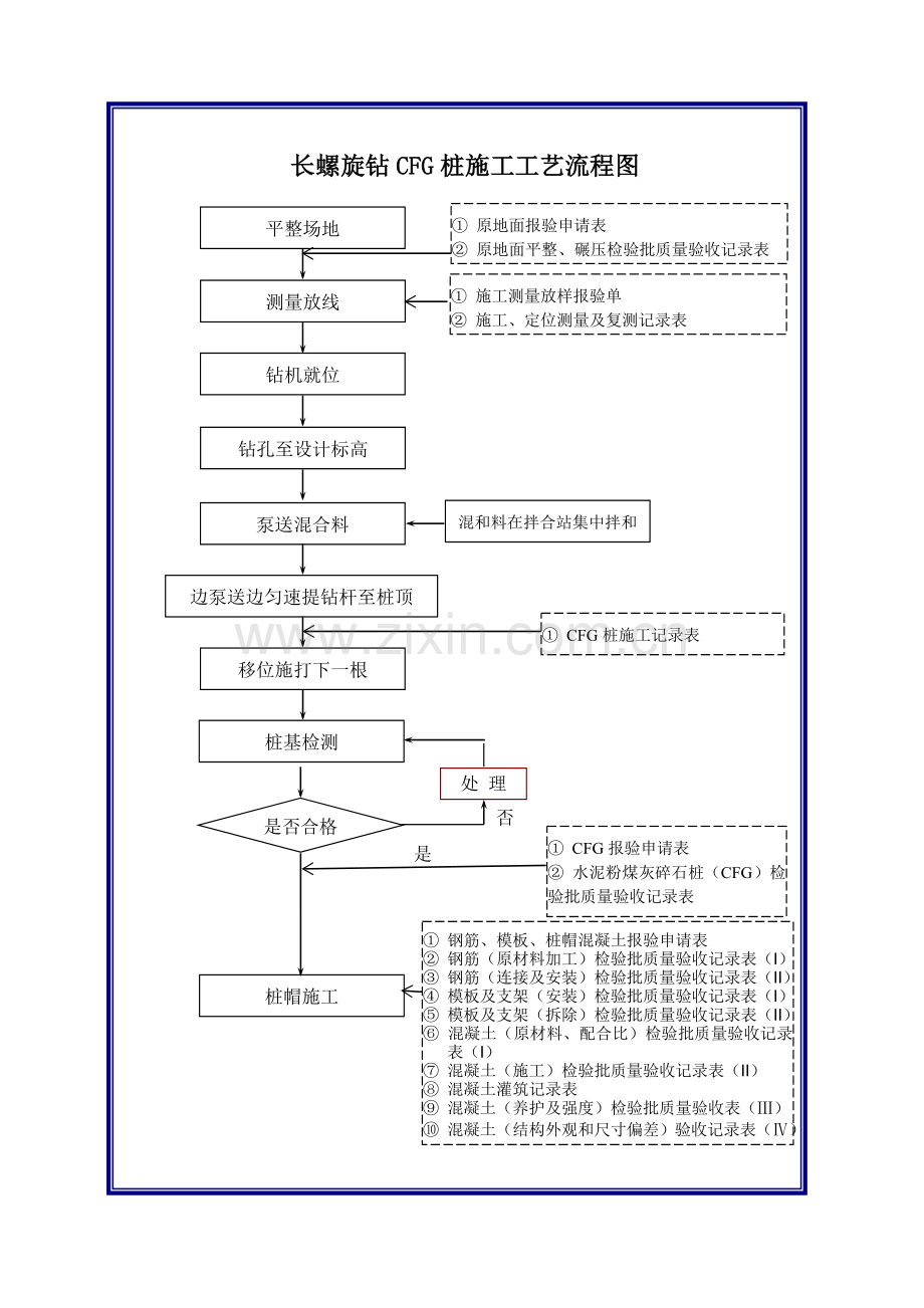 CFG桩长螺旋钻施工工艺流程图.doc_第1页