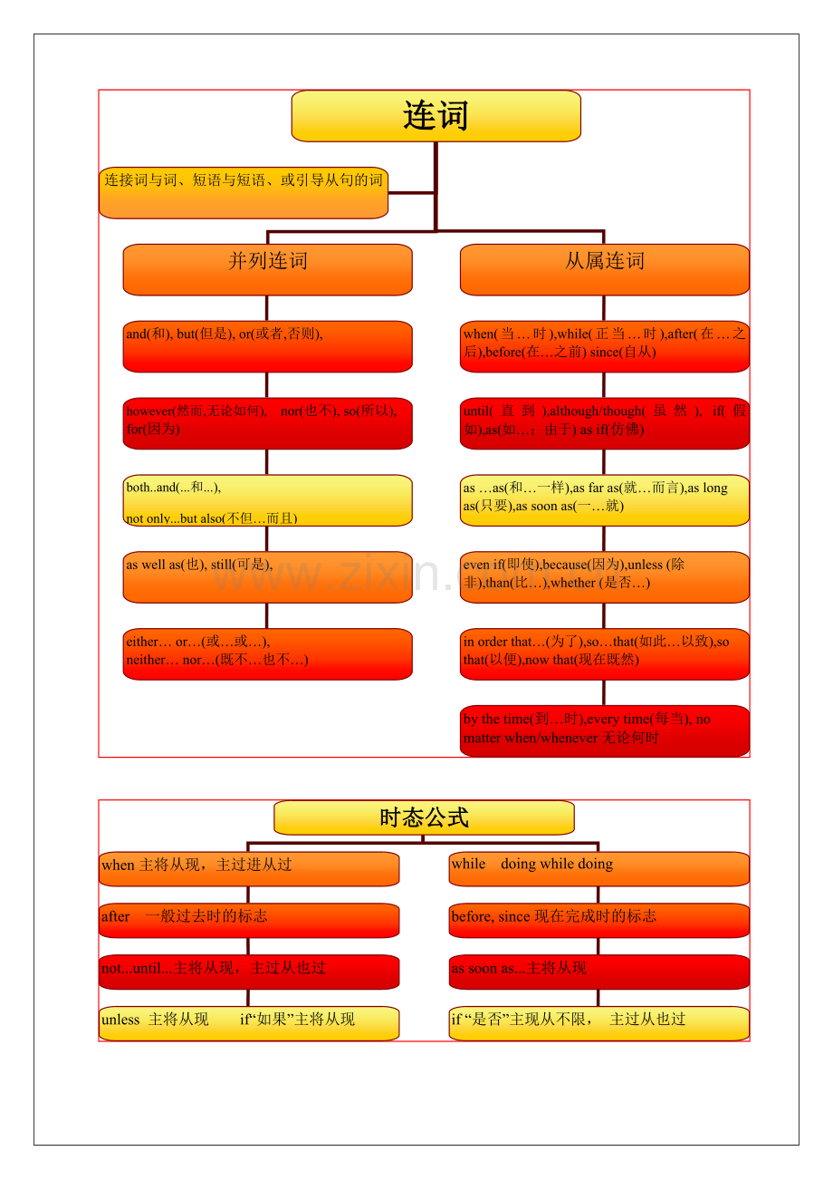 中考语法思维导图之七连词.doc_第1页