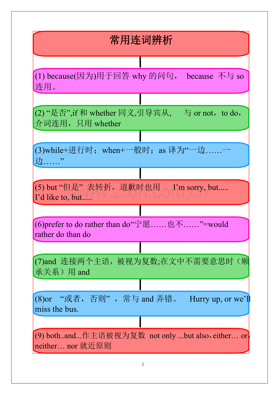 中考语法思维导图之七连词.doc_第2页