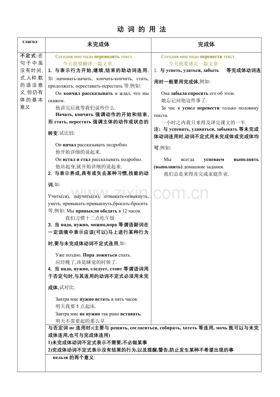 俄语动词用法总结.doc_第1页