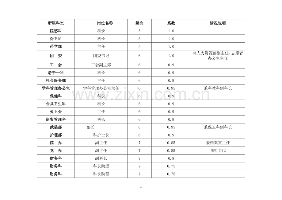 岗位系数说明(正式公示版).doc_第3页