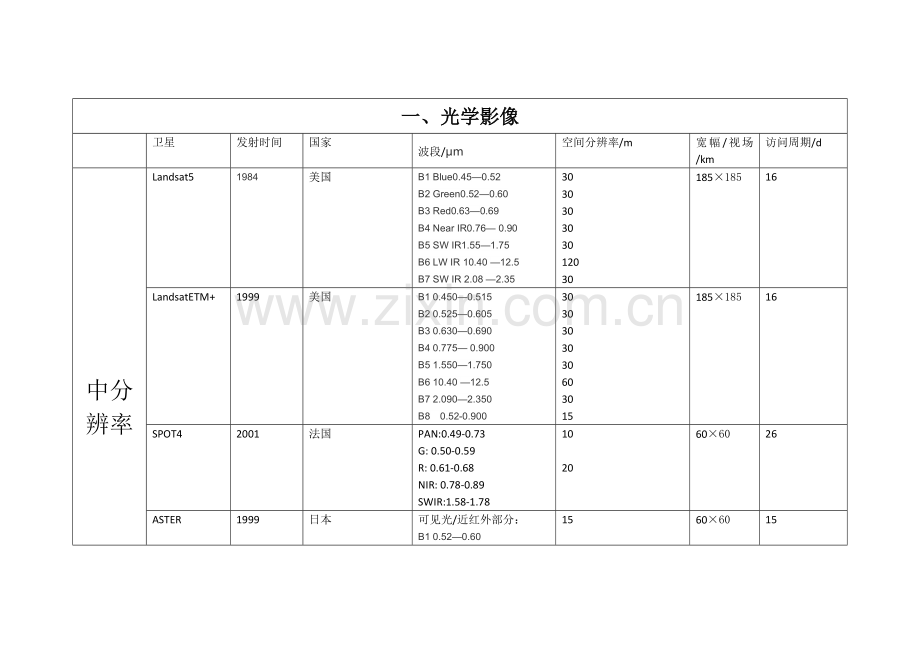 遥感卫星汇总.doc_第1页