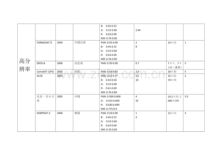 遥感卫星汇总.doc_第3页