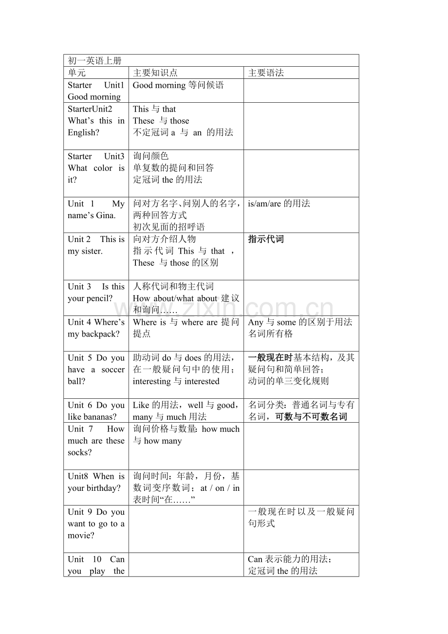 人教版初中英语各单元知识概括目录.doc_第1页