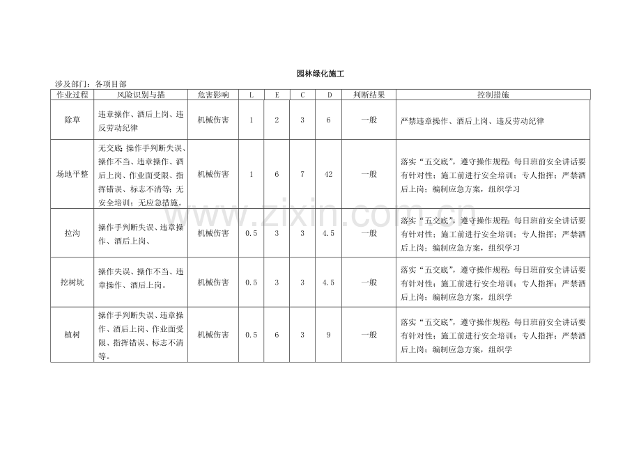 园林绿化施工危险源分析.doc_第1页