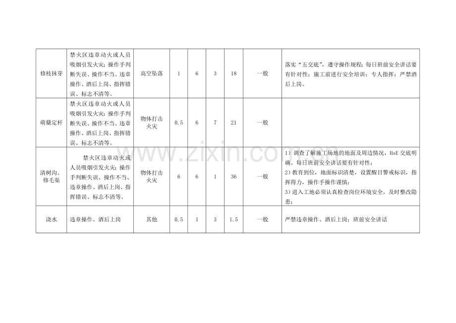 园林绿化施工危险源分析.doc_第2页