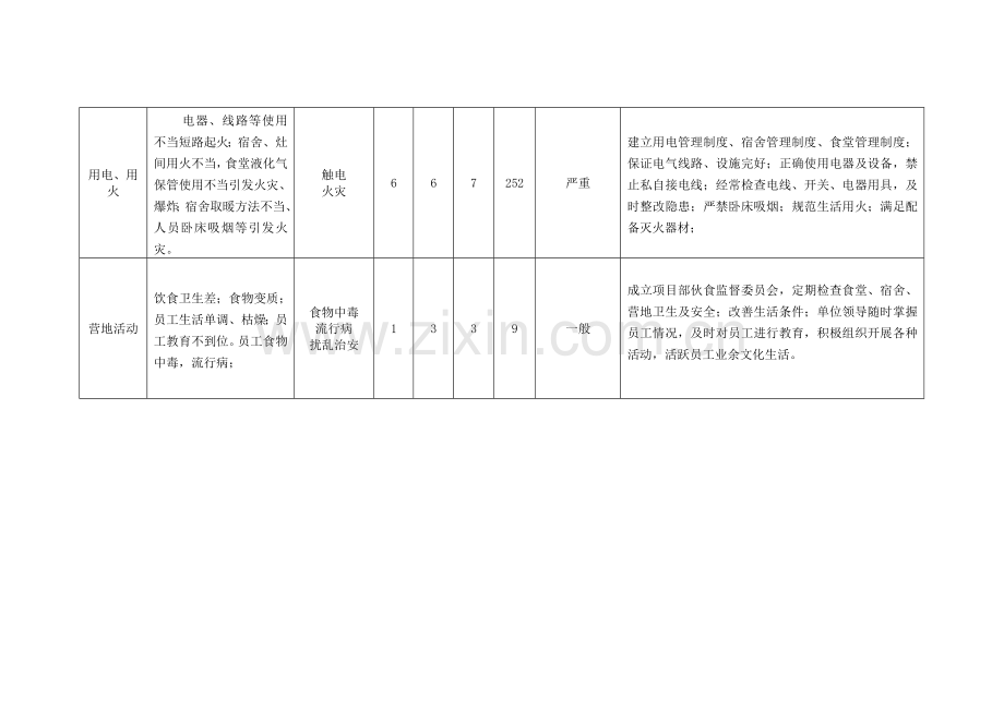 园林绿化施工危险源分析.doc_第3页