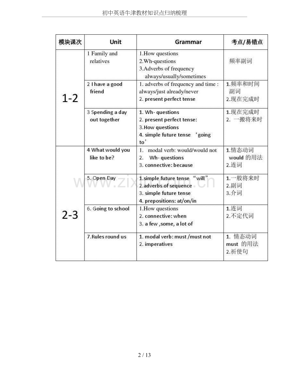 初中英语牛津教材知识点归纳梳理.doc_第2页