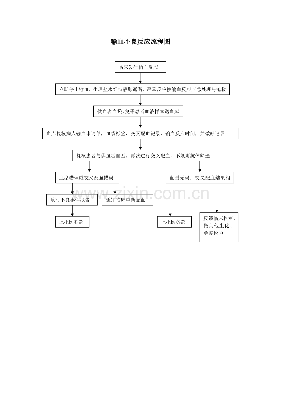 输血不良反应处理流程图.doc_第1页