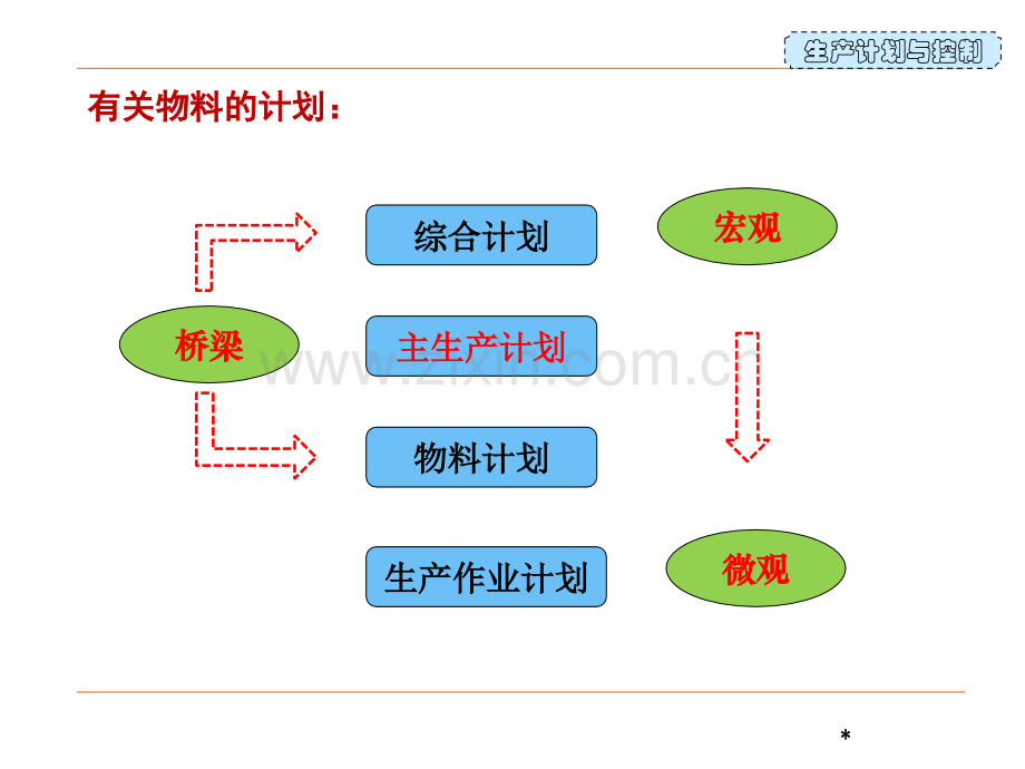 生产计划与控制-第7章-主生产计划(ppt文档可编辑修改).ppt_第3页