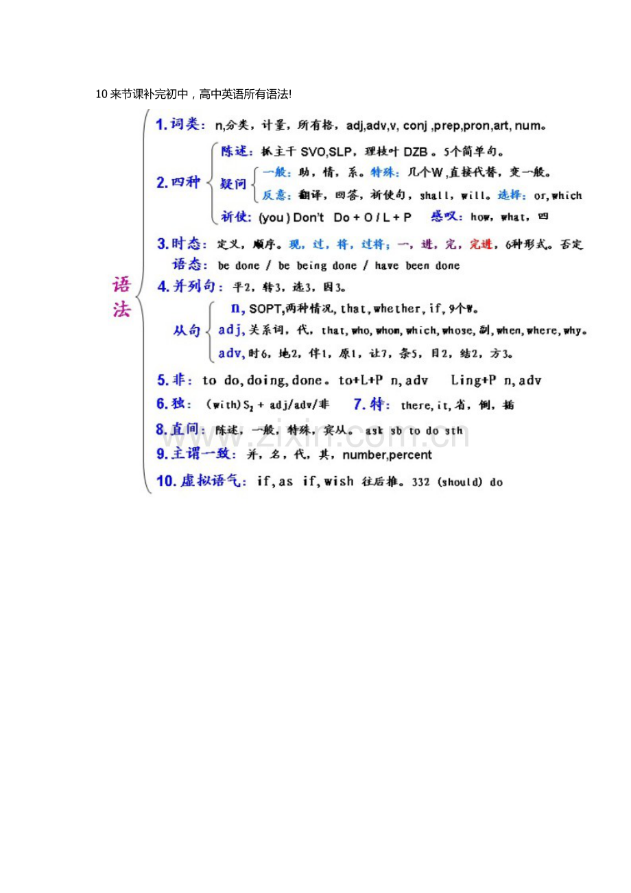 高中英语语法知识梳理大全.doc_第1页