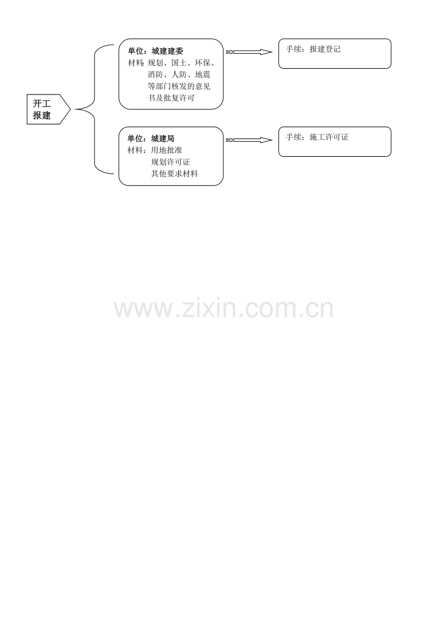 建设工程项目报审审批流程.doc_第2页