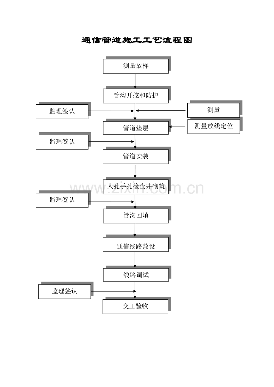 通信管道施工工艺流程图.doc_第1页