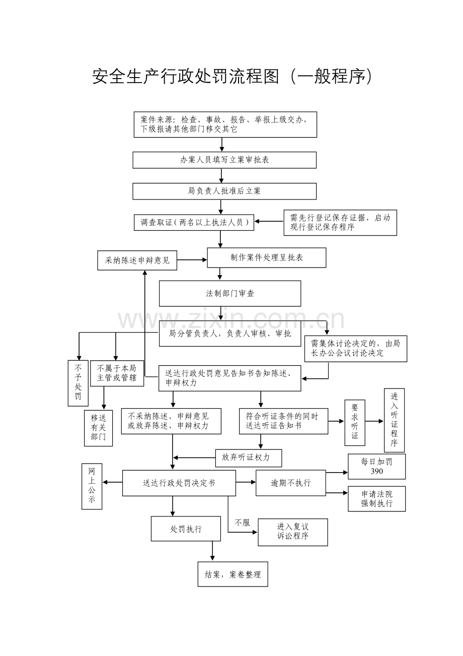 -安全生产行政处罚流程图(一般程序).doc_第1页