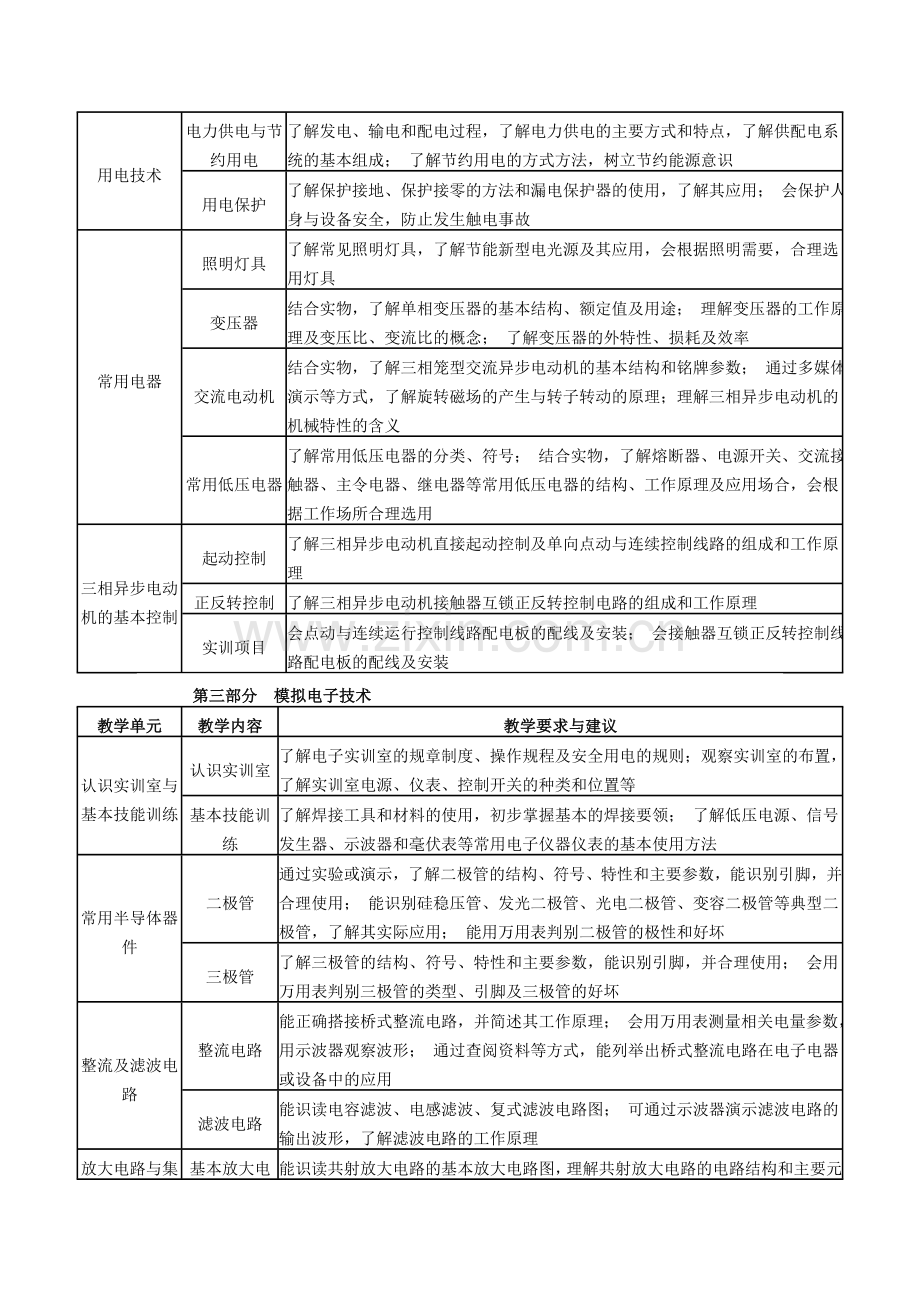 中职电工电子教学计划.doc_第3页