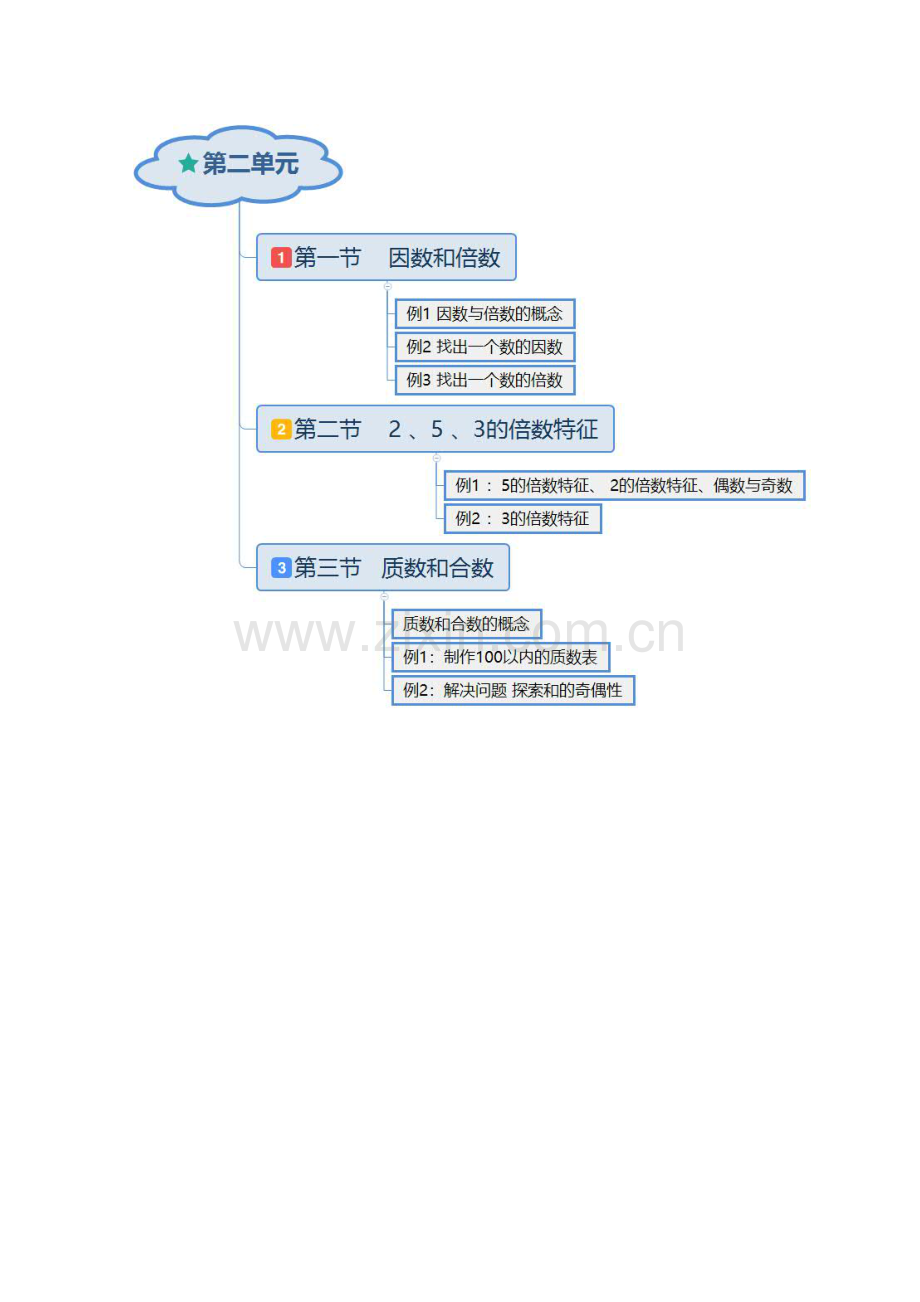 人教版五年级下册第二单元《因数与倍数》思维导图.doc_第2页