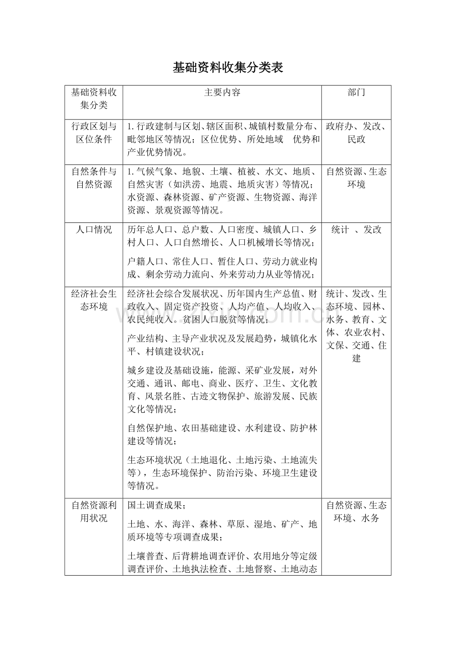 市县空间规划资料收集清单.doc_第1页