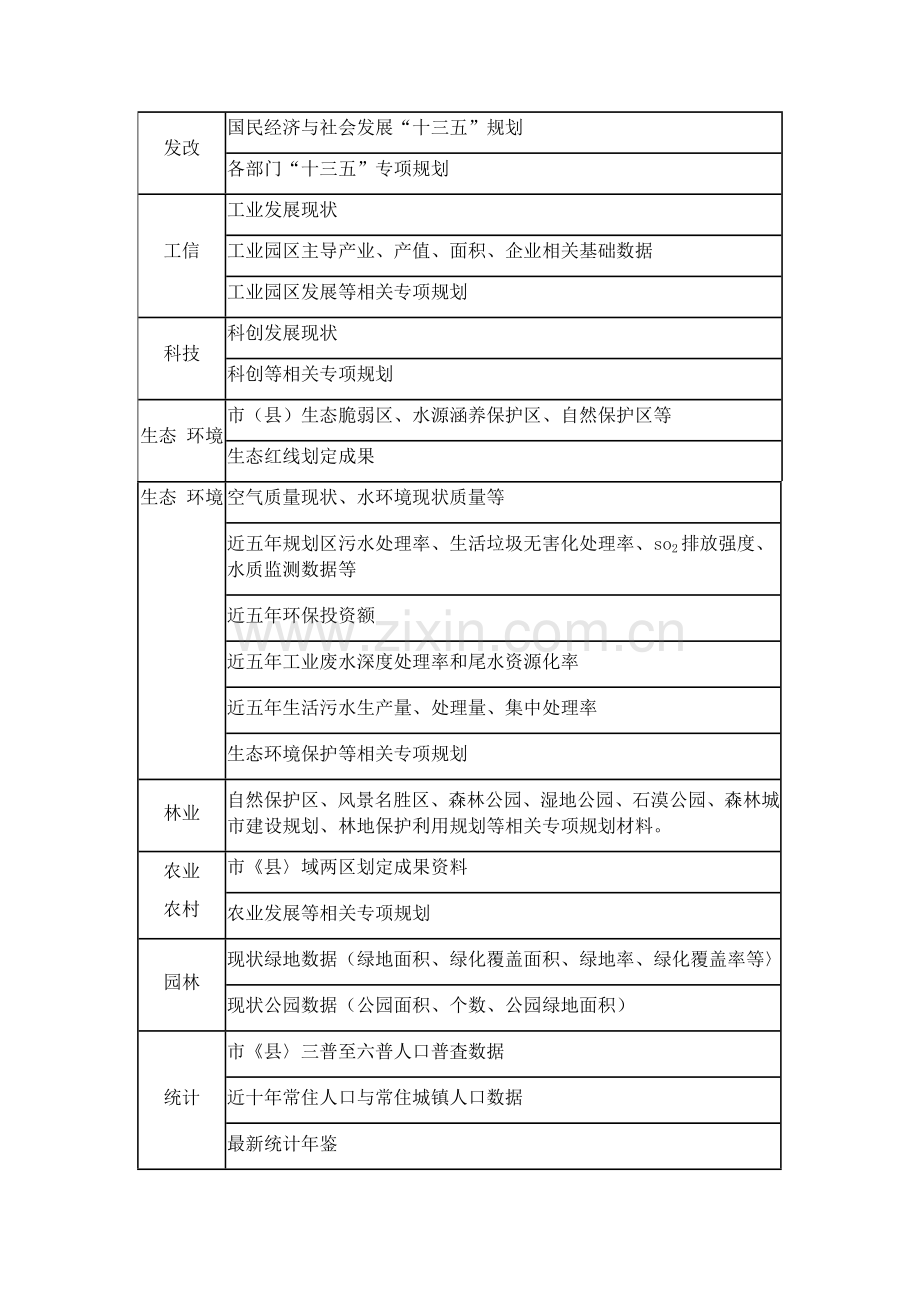 市县空间规划资料收集清单.doc_第3页