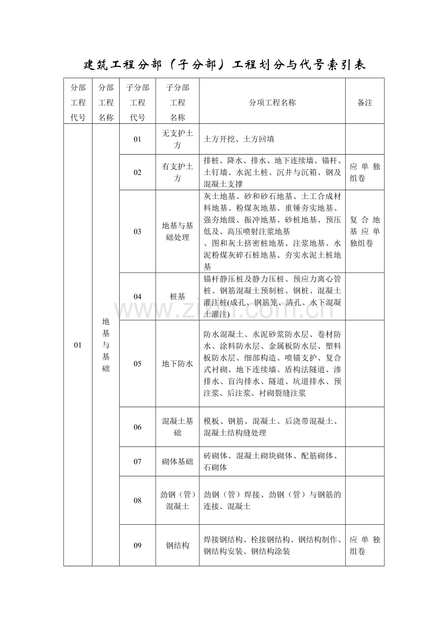 建筑工程分部(子分部)工程划分与代号索引表.doc_第1页