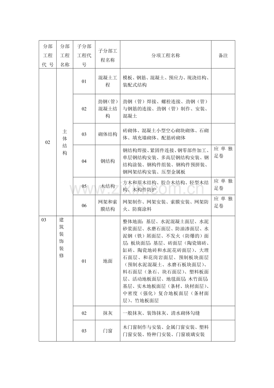 建筑工程分部(子分部)工程划分与代号索引表.doc_第2页