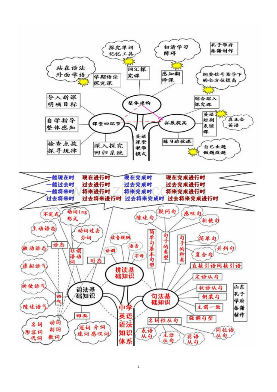 英语学习知识树图系.doc_第2页