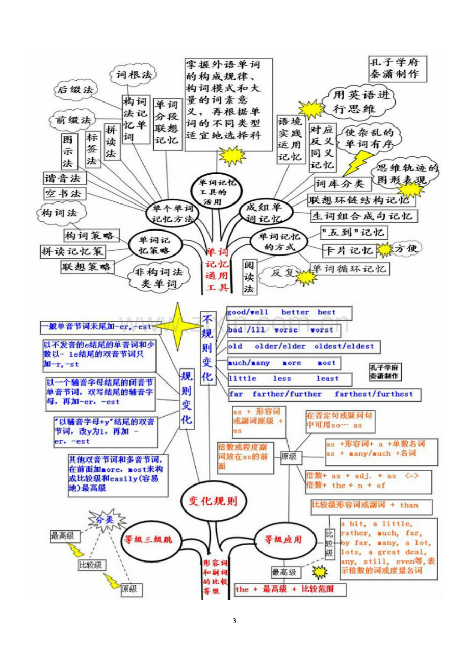 英语学习知识树图系.doc_第3页