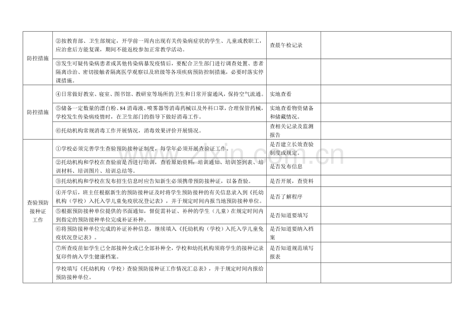 学校传染病防控督导记录表.doc_第3页