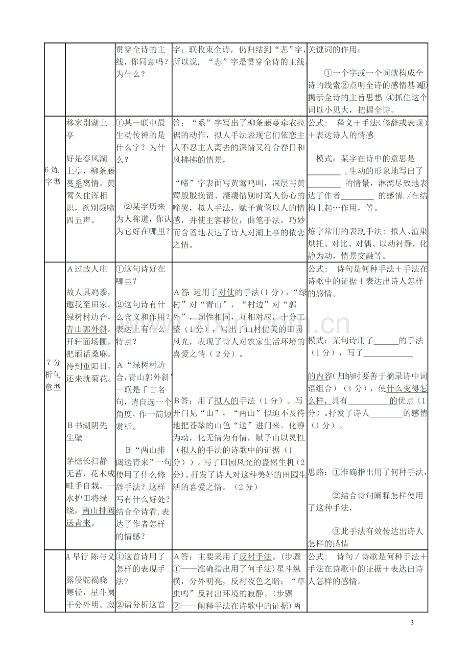 高考诗歌鉴赏题型及答题模式一览表.doc_第3页