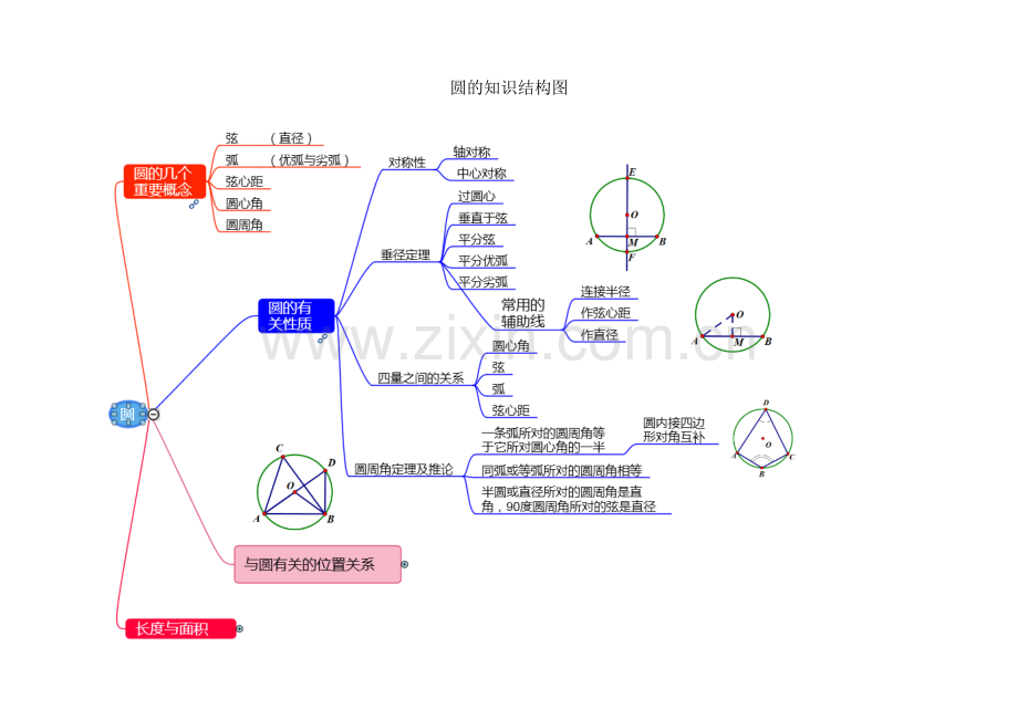 圆的知识结构图.doc_第1页