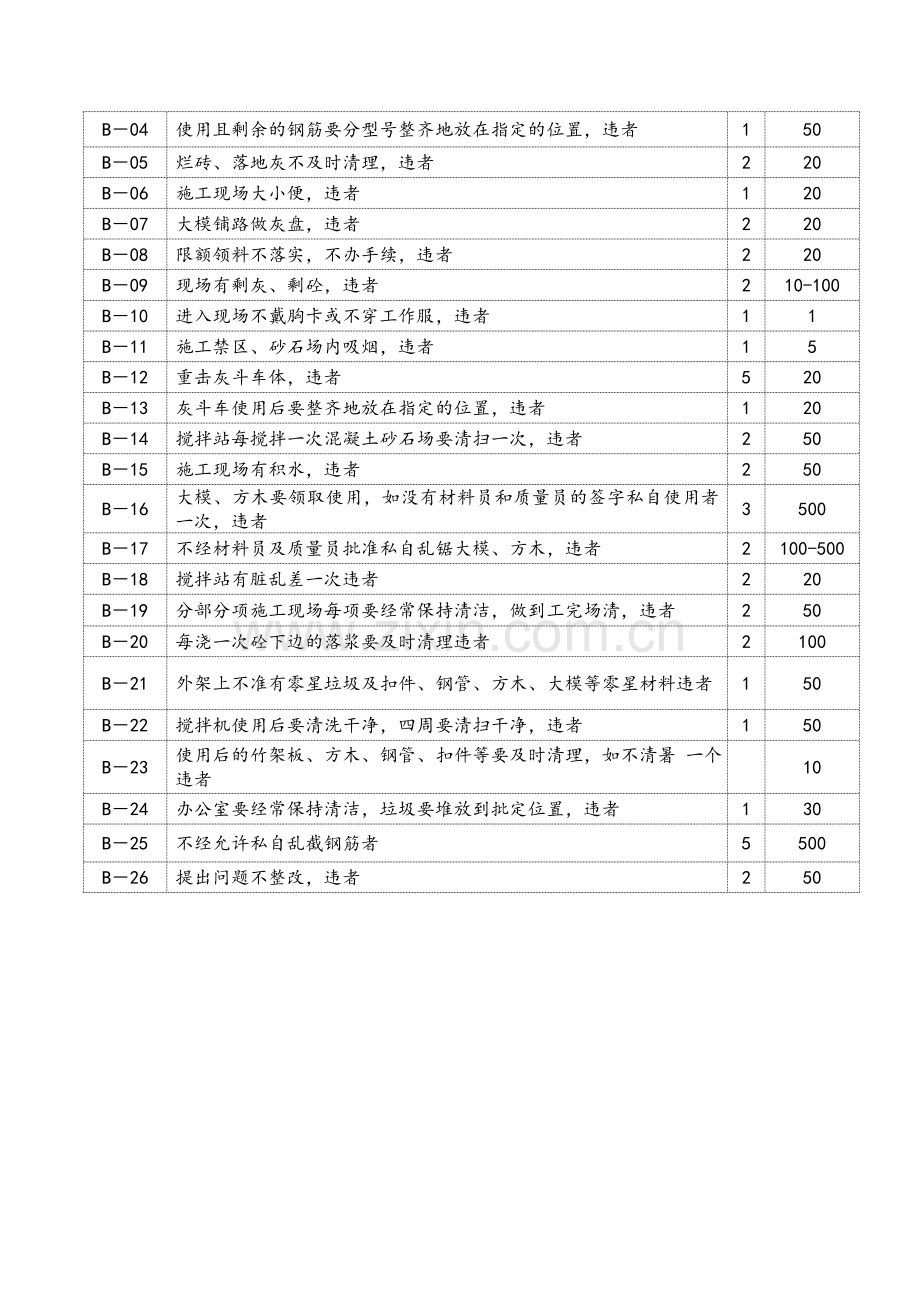 施工现场三违奖惩措施.doc_第2页