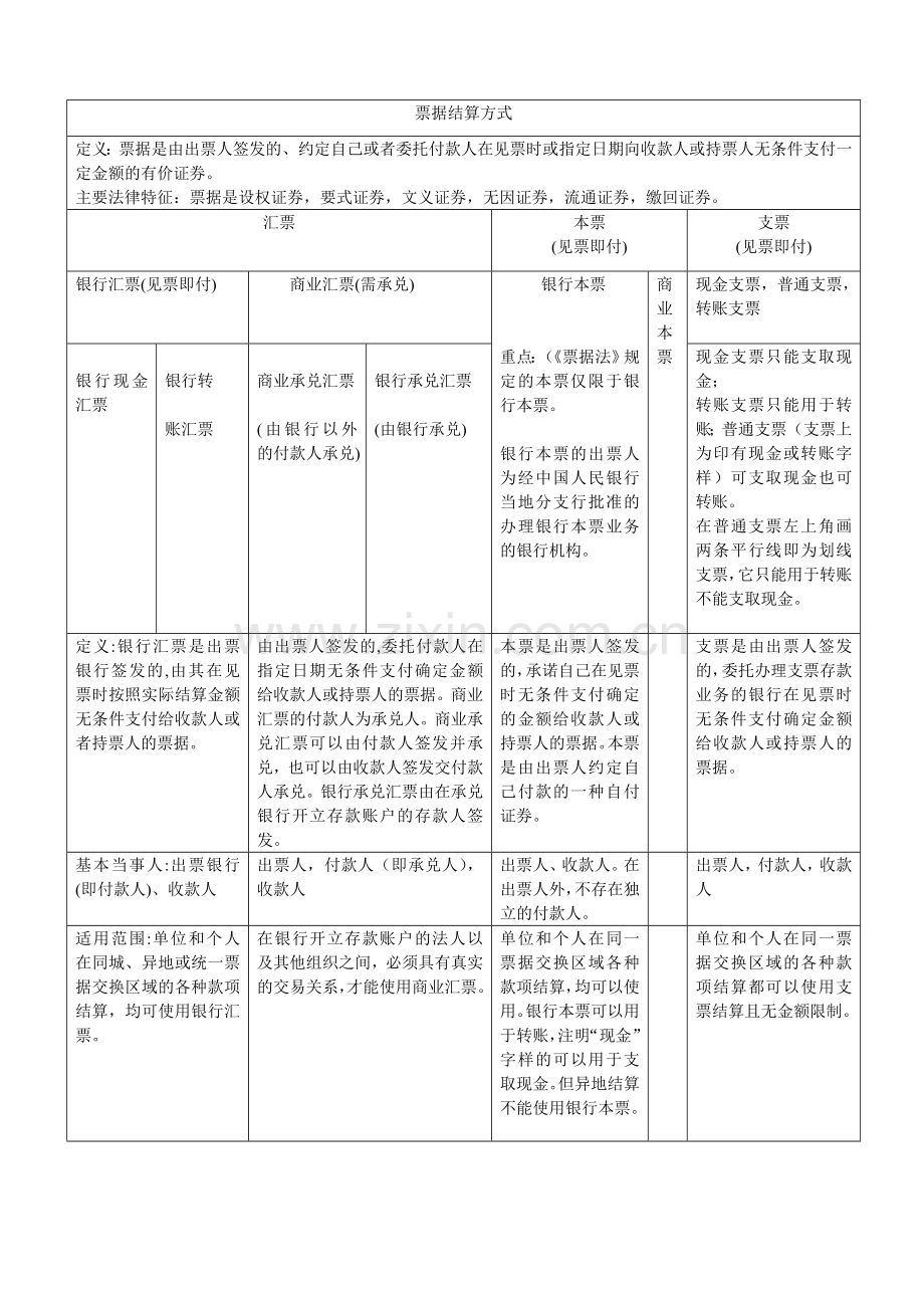 票据结算方式考点总结.doc_第1页