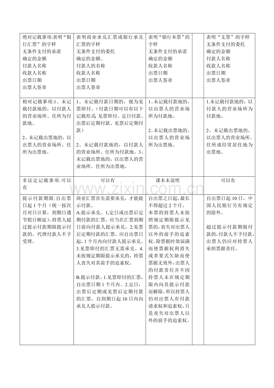 票据结算方式考点总结.doc_第2页