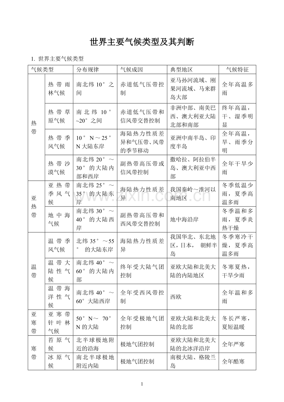 世界主要气候类型及其判断.doc_第1页