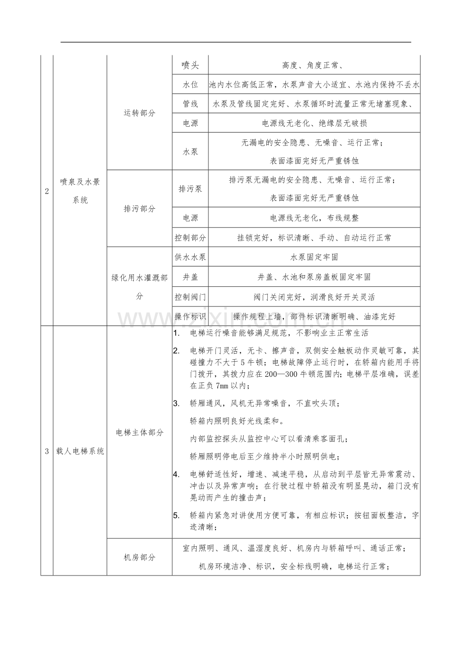 万科物业房屋公共部位与设施维修养护标准(新).doc_第2页