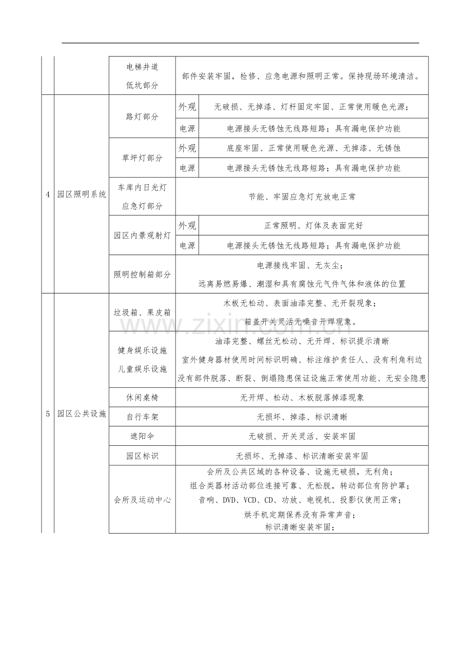 万科物业房屋公共部位与设施维修养护标准(新).doc_第3页