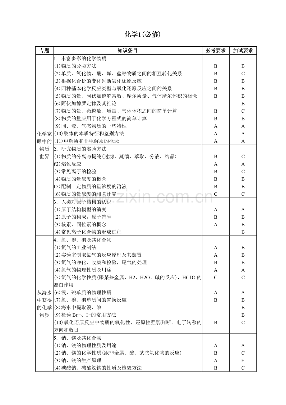 2017浙江化学选考考试内容及要求.doc_第1页