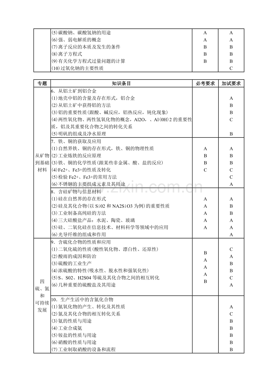 2017浙江化学选考考试内容及要求.doc_第2页