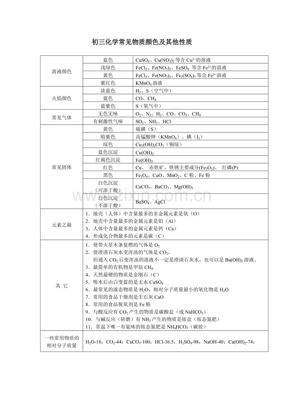 初三化学常见物质颜色及其他性质.doc_第1页