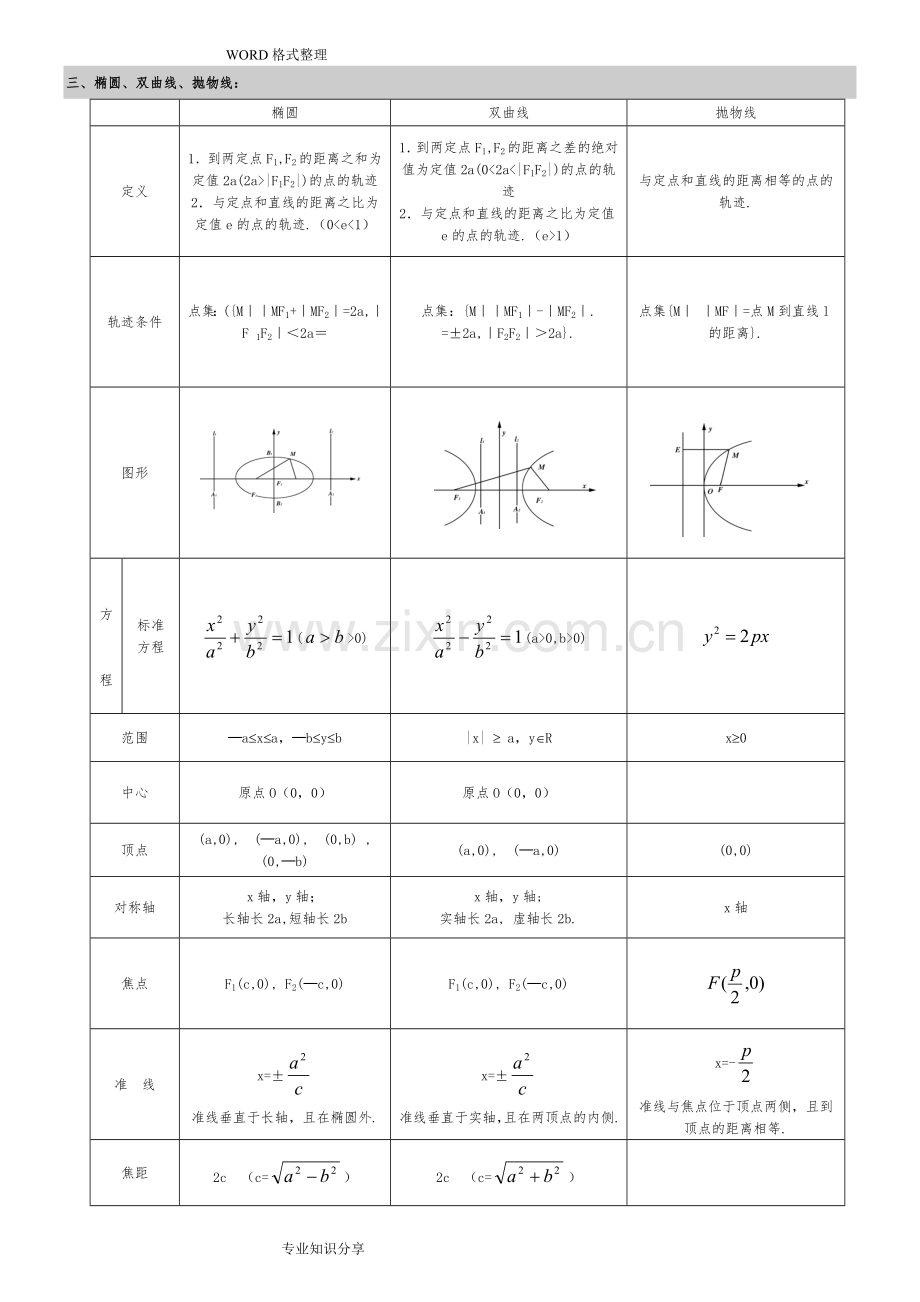 圆锥曲线知识点梳理[文科].doc_第2页