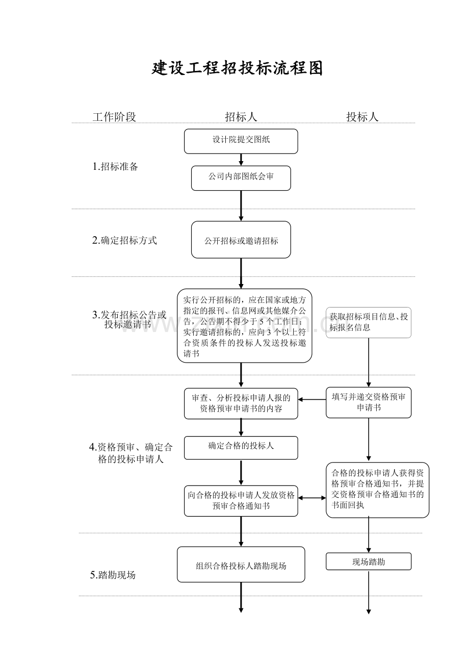 建设工程招投标流程图(含时间节点).doc_第1页