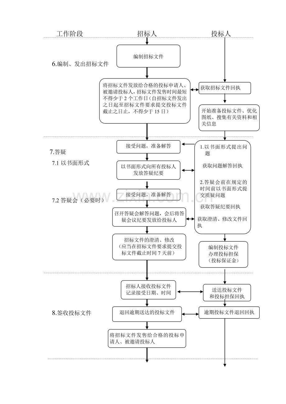 建设工程招投标流程图(含时间节点).doc_第2页