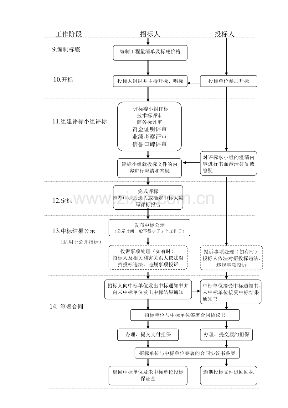 建设工程招投标流程图(含时间节点).doc_第3页