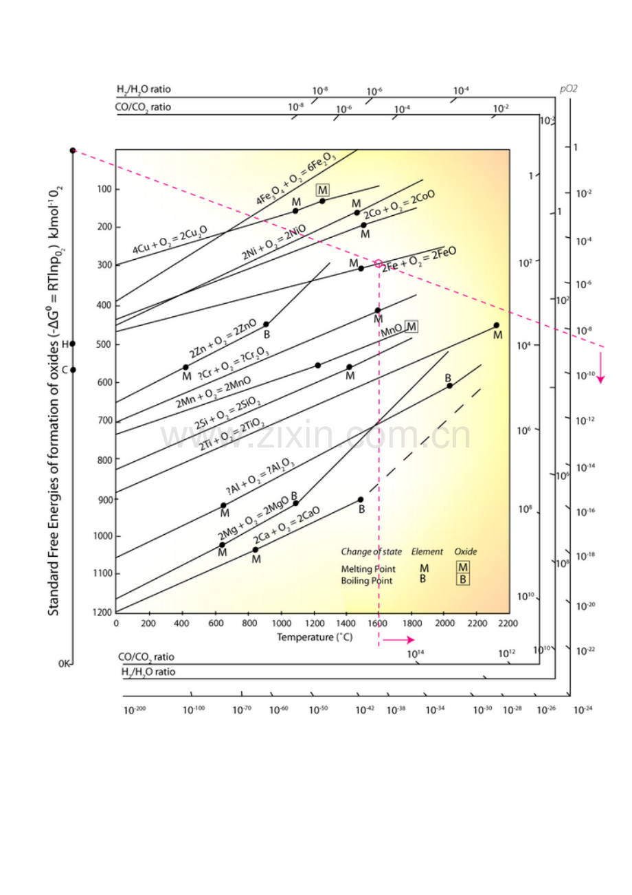 -高清-Ellingham-diagrams(-埃林汉姆图).doc_第1页