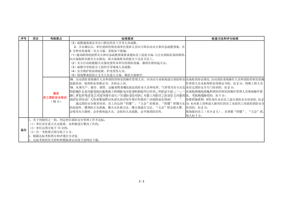 消防安全标准化管理工作考核评价细则-天津医科大学第二医院.doc_第3页