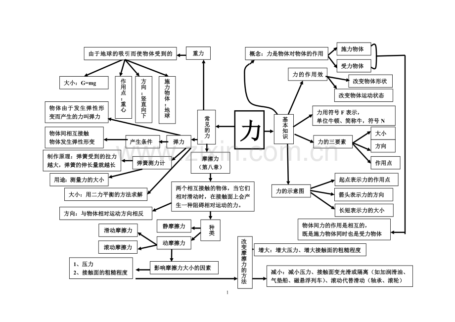 第七章力思维导图.doc_第1页