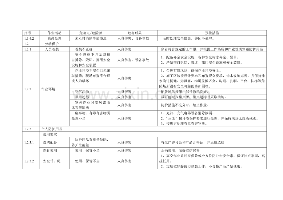 电气调试施工危险点分析及预控措施.doc_第2页