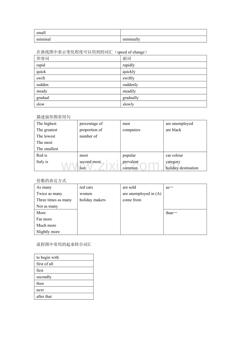 雅思小作文必背词汇.doc_第2页