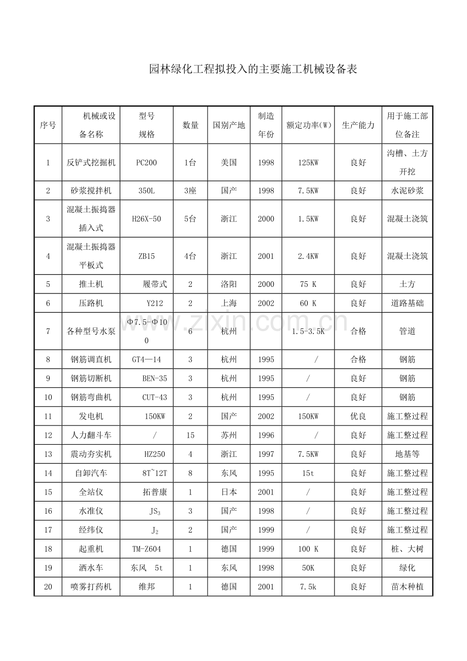 园林绿化景观工程拟投入的主要施工机械设备表.doc_第1页