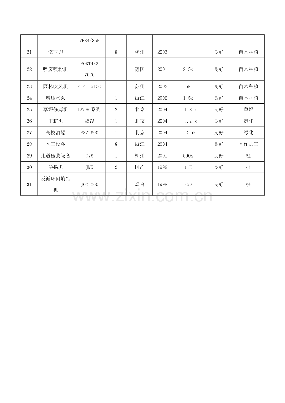 园林绿化景观工程拟投入的主要施工机械设备表.doc_第2页