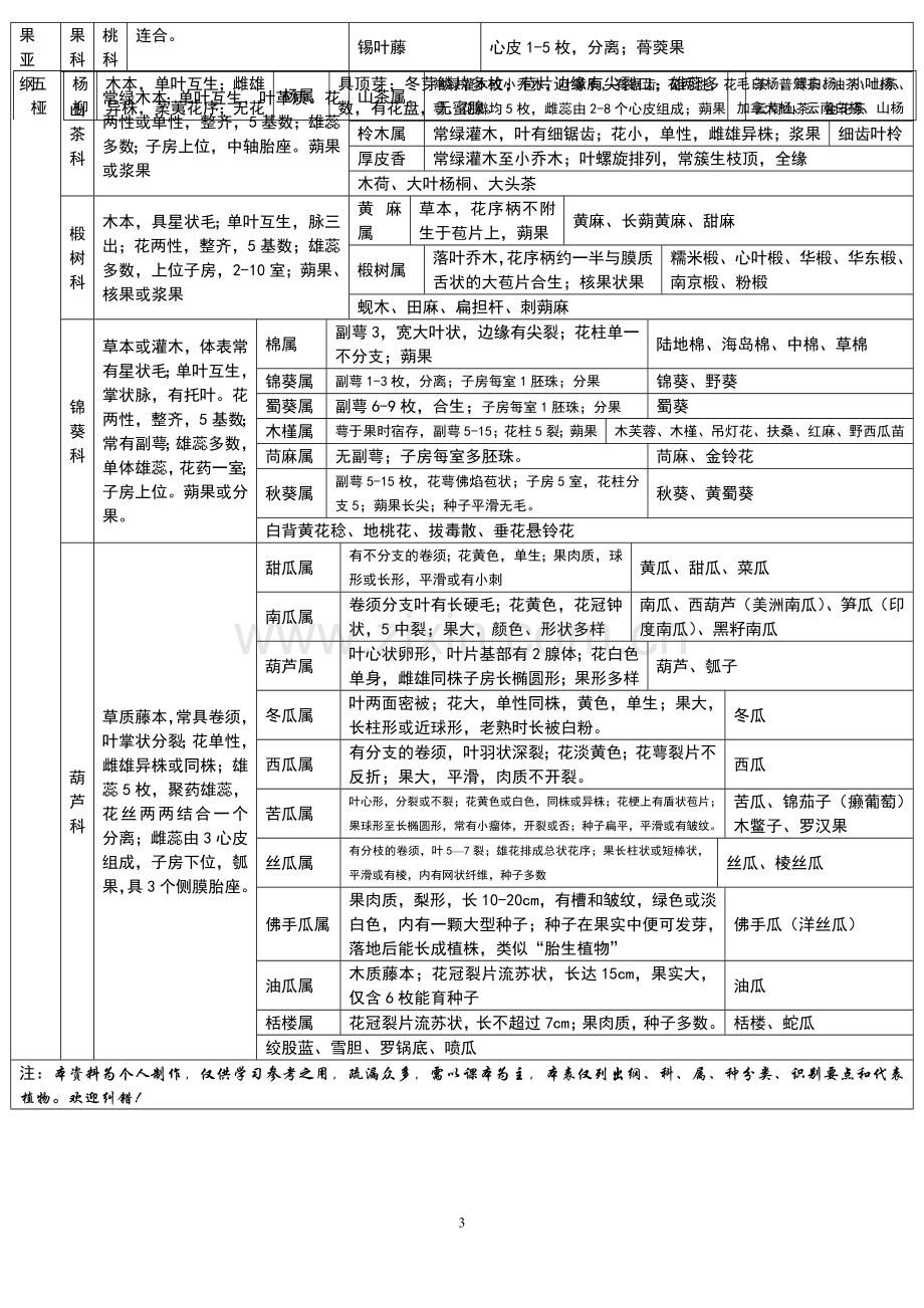 植物分类阶元表.doc_第3页